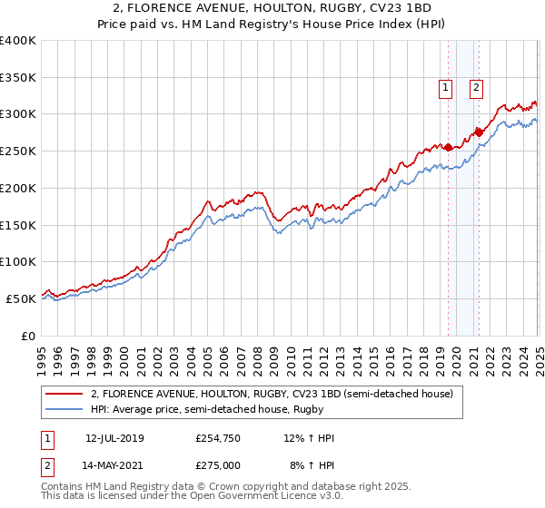 2, FLORENCE AVENUE, HOULTON, RUGBY, CV23 1BD: Price paid vs HM Land Registry's House Price Index