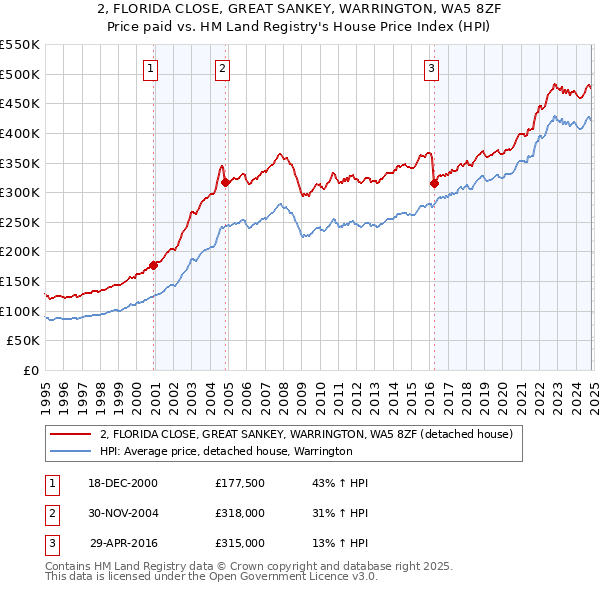 2, FLORIDA CLOSE, GREAT SANKEY, WARRINGTON, WA5 8ZF: Price paid vs HM Land Registry's House Price Index