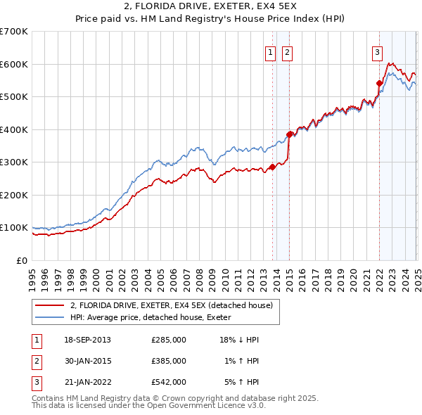 2, FLORIDA DRIVE, EXETER, EX4 5EX: Price paid vs HM Land Registry's House Price Index