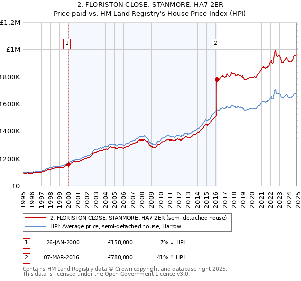 2, FLORISTON CLOSE, STANMORE, HA7 2ER: Price paid vs HM Land Registry's House Price Index