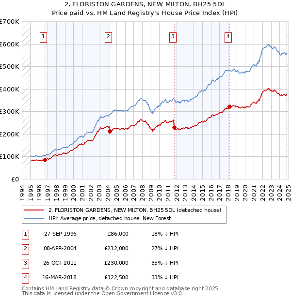 2, FLORISTON GARDENS, NEW MILTON, BH25 5DL: Price paid vs HM Land Registry's House Price Index