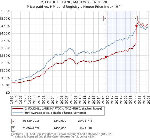 2, FOLDHILL LANE, MARTOCK, TA12 6NH: Price paid vs HM Land Registry's House Price Index