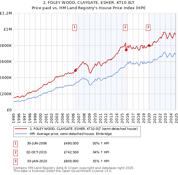 2, FOLEY WOOD, CLAYGATE, ESHER, KT10 0LT: Price paid vs HM Land Registry's House Price Index