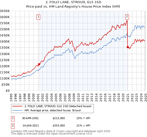 2, FOLLY LANE, STROUD, GL5 1SD: Price paid vs HM Land Registry's House Price Index