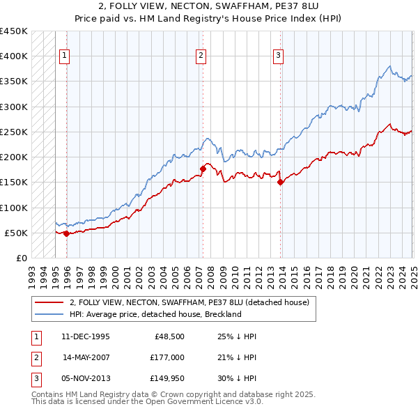 2, FOLLY VIEW, NECTON, SWAFFHAM, PE37 8LU: Price paid vs HM Land Registry's House Price Index