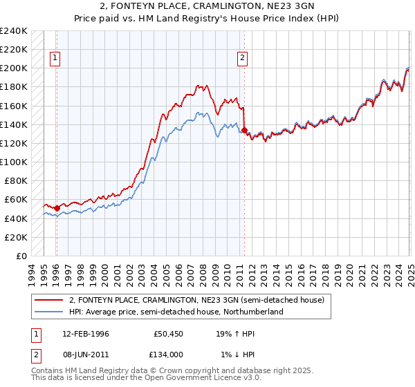 2, FONTEYN PLACE, CRAMLINGTON, NE23 3GN: Price paid vs HM Land Registry's House Price Index