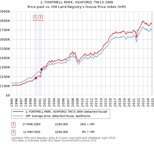 2, FONTMELL PARK, ASHFORD, TW15 2NW: Price paid vs HM Land Registry's House Price Index