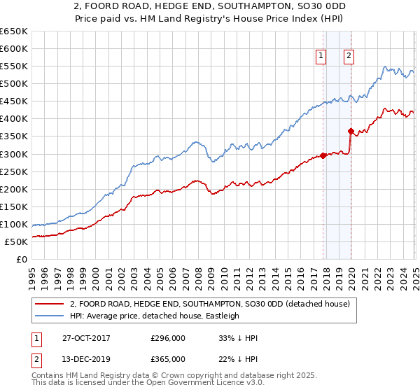 2, FOORD ROAD, HEDGE END, SOUTHAMPTON, SO30 0DD: Price paid vs HM Land Registry's House Price Index