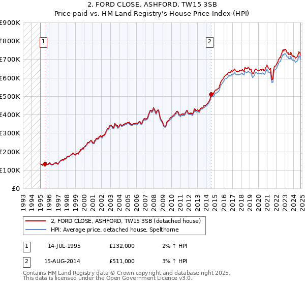 2, FORD CLOSE, ASHFORD, TW15 3SB: Price paid vs HM Land Registry's House Price Index