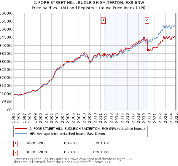 2, FORE STREET HILL, BUDLEIGH SALTERTON, EX9 6NW: Price paid vs HM Land Registry's House Price Index