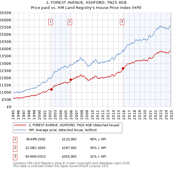 2, FOREST AVENUE, ASHFORD, TN25 4GB: Price paid vs HM Land Registry's House Price Index