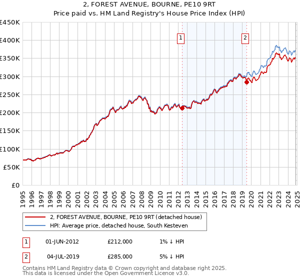 2, FOREST AVENUE, BOURNE, PE10 9RT: Price paid vs HM Land Registry's House Price Index