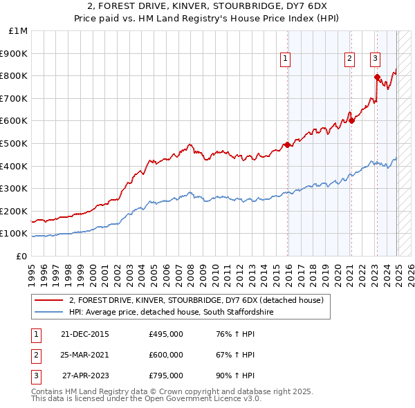 2, FOREST DRIVE, KINVER, STOURBRIDGE, DY7 6DX: Price paid vs HM Land Registry's House Price Index