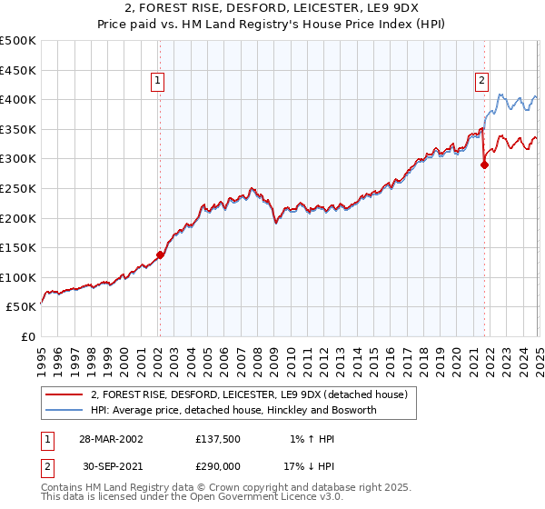 2, FOREST RISE, DESFORD, LEICESTER, LE9 9DX: Price paid vs HM Land Registry's House Price Index