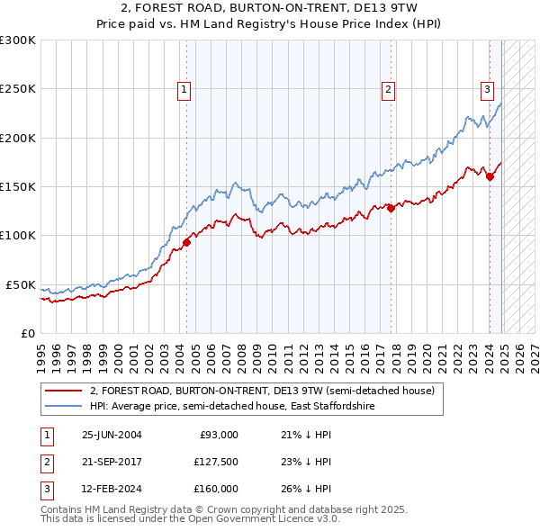 2, FOREST ROAD, BURTON-ON-TRENT, DE13 9TW: Price paid vs HM Land Registry's House Price Index