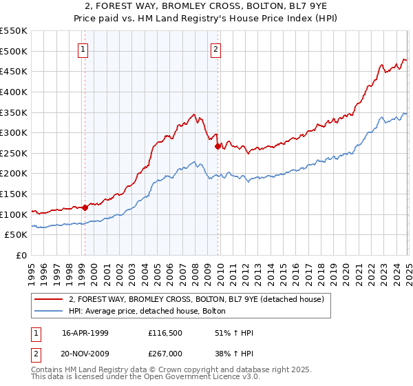 2, FOREST WAY, BROMLEY CROSS, BOLTON, BL7 9YE: Price paid vs HM Land Registry's House Price Index