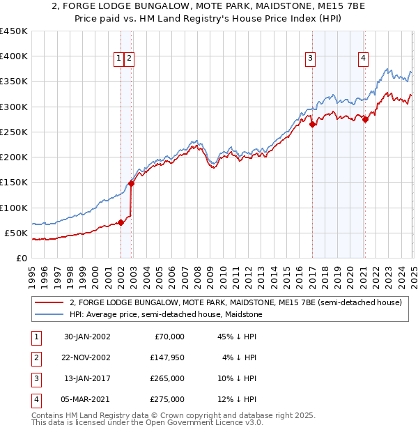 2, FORGE LODGE BUNGALOW, MOTE PARK, MAIDSTONE, ME15 7BE: Price paid vs HM Land Registry's House Price Index