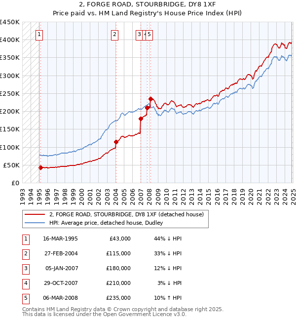 2, FORGE ROAD, STOURBRIDGE, DY8 1XF: Price paid vs HM Land Registry's House Price Index