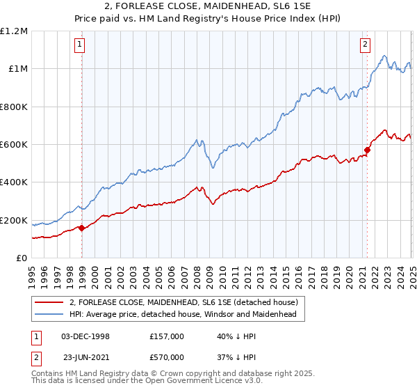 2, FORLEASE CLOSE, MAIDENHEAD, SL6 1SE: Price paid vs HM Land Registry's House Price Index