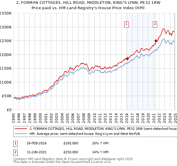 2, FORMAN COTTAGES, HILL ROAD, MIDDLETON, KING'S LYNN, PE32 1RW: Price paid vs HM Land Registry's House Price Index