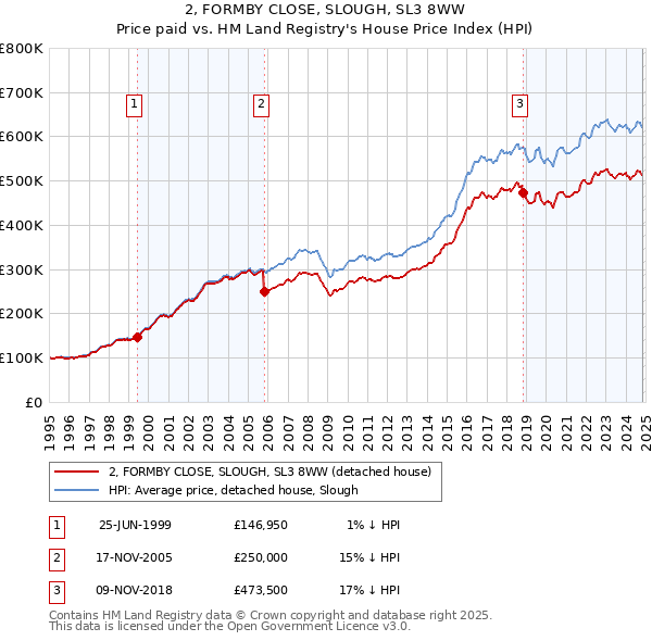 2, FORMBY CLOSE, SLOUGH, SL3 8WW: Price paid vs HM Land Registry's House Price Index