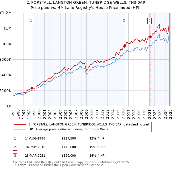 2, FORSTALL, LANGTON GREEN, TUNBRIDGE WELLS, TN3 0AP: Price paid vs HM Land Registry's House Price Index