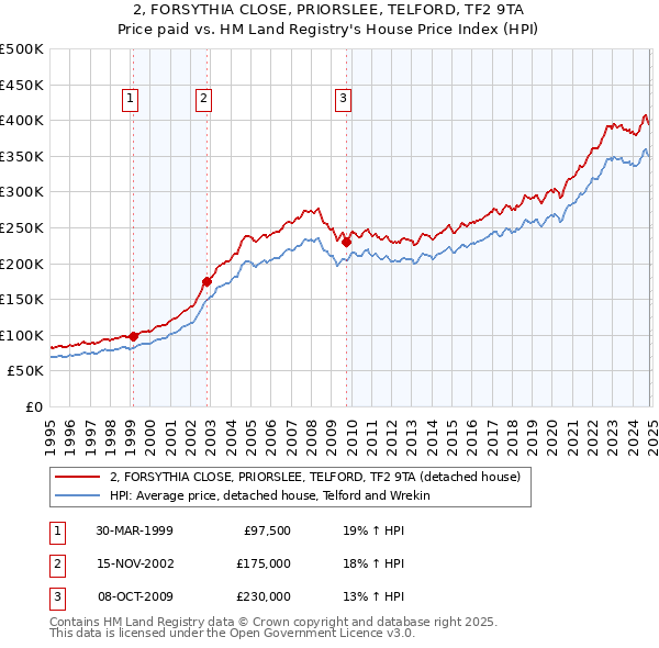 2, FORSYTHIA CLOSE, PRIORSLEE, TELFORD, TF2 9TA: Price paid vs HM Land Registry's House Price Index