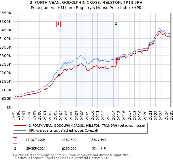 2, FORTH VEAN, GODOLPHIN CROSS, HELSTON, TR13 9RH: Price paid vs HM Land Registry's House Price Index