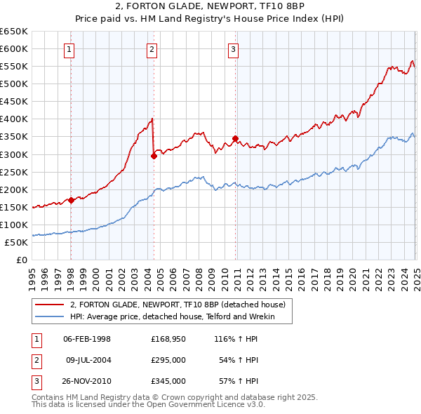 2, FORTON GLADE, NEWPORT, TF10 8BP: Price paid vs HM Land Registry's House Price Index