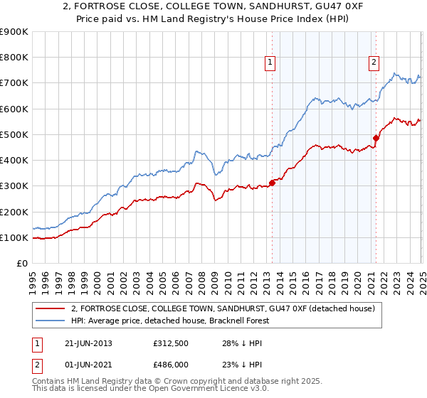 2, FORTROSE CLOSE, COLLEGE TOWN, SANDHURST, GU47 0XF: Price paid vs HM Land Registry's House Price Index