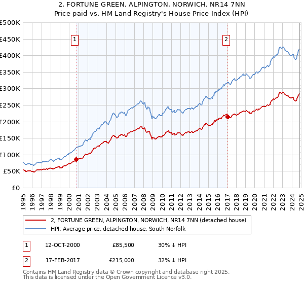 2, FORTUNE GREEN, ALPINGTON, NORWICH, NR14 7NN: Price paid vs HM Land Registry's House Price Index