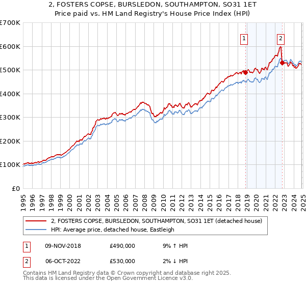 2, FOSTERS COPSE, BURSLEDON, SOUTHAMPTON, SO31 1ET: Price paid vs HM Land Registry's House Price Index