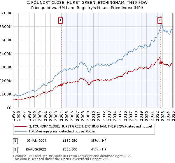 2, FOUNDRY CLOSE, HURST GREEN, ETCHINGHAM, TN19 7QW: Price paid vs HM Land Registry's House Price Index