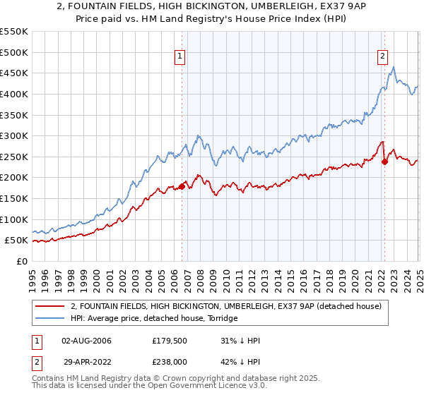 2, FOUNTAIN FIELDS, HIGH BICKINGTON, UMBERLEIGH, EX37 9AP: Price paid vs HM Land Registry's House Price Index