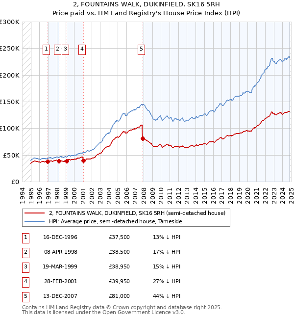 2, FOUNTAINS WALK, DUKINFIELD, SK16 5RH: Price paid vs HM Land Registry's House Price Index