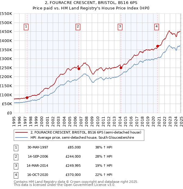 2, FOURACRE CRESCENT, BRISTOL, BS16 6PS: Price paid vs HM Land Registry's House Price Index