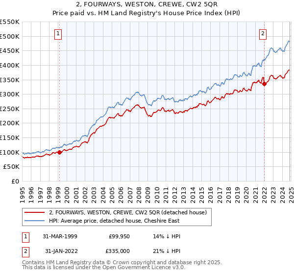 2, FOURWAYS, WESTON, CREWE, CW2 5QR: Price paid vs HM Land Registry's House Price Index