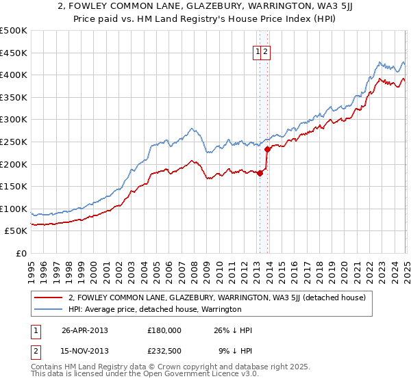 2, FOWLEY COMMON LANE, GLAZEBURY, WARRINGTON, WA3 5JJ: Price paid vs HM Land Registry's House Price Index