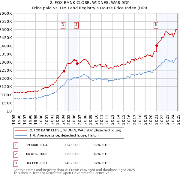 2, FOX BANK CLOSE, WIDNES, WA8 9DP: Price paid vs HM Land Registry's House Price Index