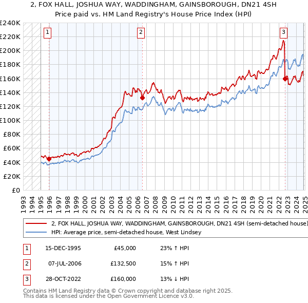 2, FOX HALL, JOSHUA WAY, WADDINGHAM, GAINSBOROUGH, DN21 4SH: Price paid vs HM Land Registry's House Price Index