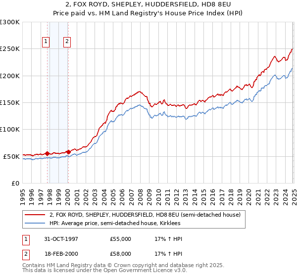 2, FOX ROYD, SHEPLEY, HUDDERSFIELD, HD8 8EU: Price paid vs HM Land Registry's House Price Index