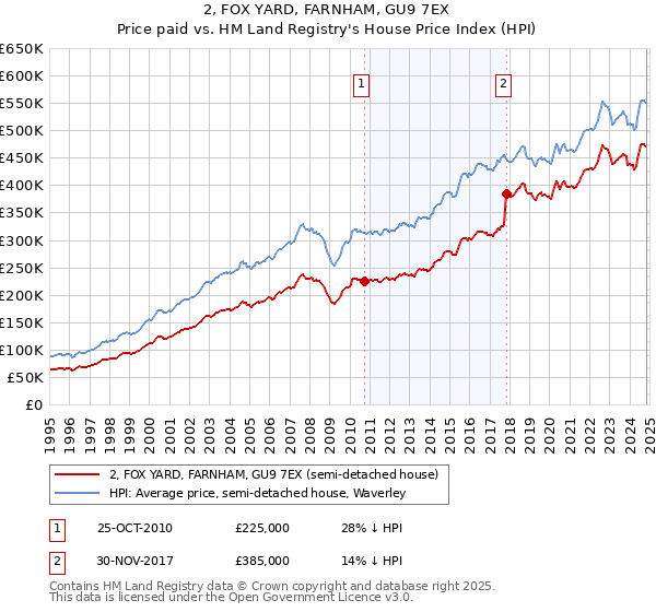 2, FOX YARD, FARNHAM, GU9 7EX: Price paid vs HM Land Registry's House Price Index