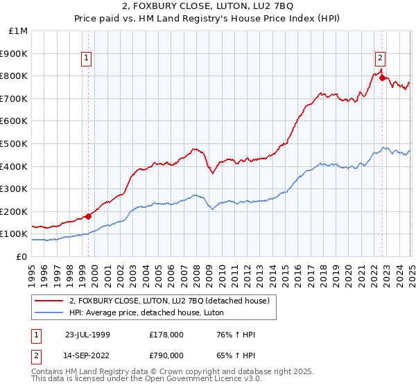 2, FOXBURY CLOSE, LUTON, LU2 7BQ: Price paid vs HM Land Registry's House Price Index