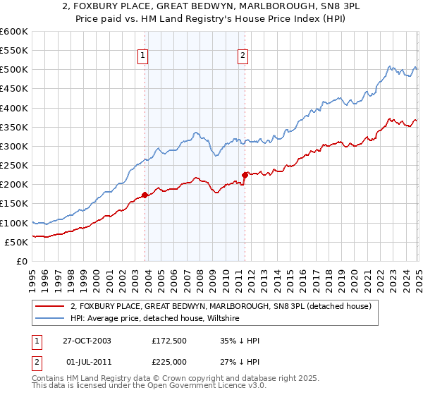 2, FOXBURY PLACE, GREAT BEDWYN, MARLBOROUGH, SN8 3PL: Price paid vs HM Land Registry's House Price Index