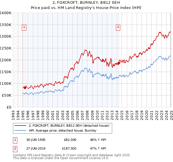 2, FOXCROFT, BURNLEY, BB12 0EH: Price paid vs HM Land Registry's House Price Index