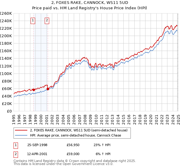 2, FOXES RAKE, CANNOCK, WS11 5UD: Price paid vs HM Land Registry's House Price Index