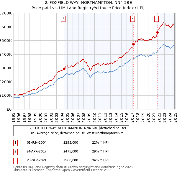 2, FOXFIELD WAY, NORTHAMPTON, NN4 5BE: Price paid vs HM Land Registry's House Price Index