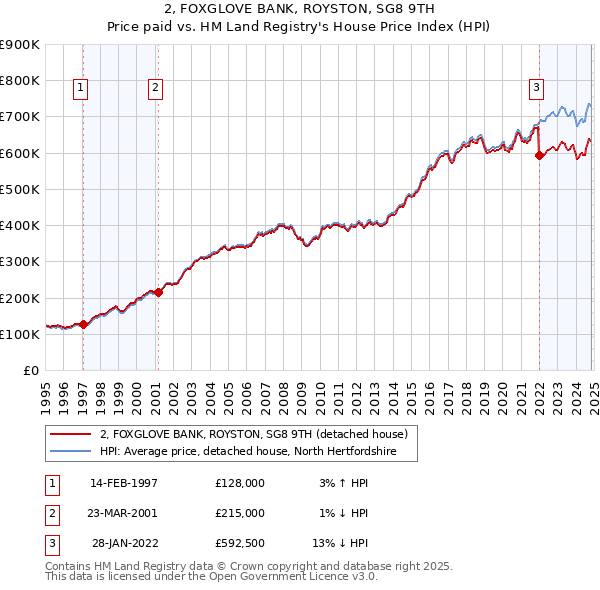 2, FOXGLOVE BANK, ROYSTON, SG8 9TH: Price paid vs HM Land Registry's House Price Index