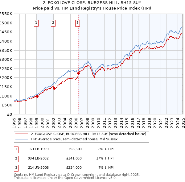 2, FOXGLOVE CLOSE, BURGESS HILL, RH15 8UY: Price paid vs HM Land Registry's House Price Index