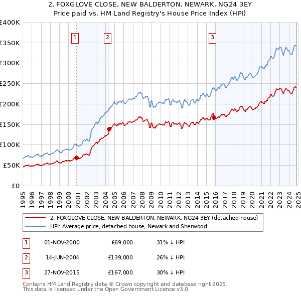 2, FOXGLOVE CLOSE, NEW BALDERTON, NEWARK, NG24 3EY: Price paid vs HM Land Registry's House Price Index